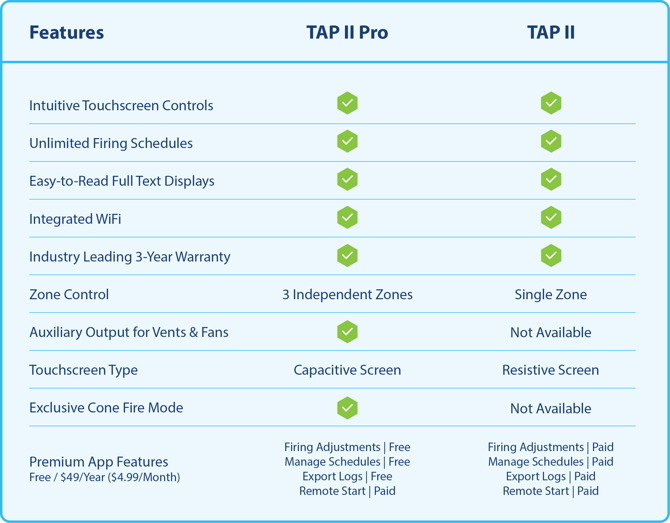 The TAP II and TAP II Pro Kiln Controllers provide the most advanced, easy-to-use temperature control on the market today – so how do you know which one is right for your kiln or oven build?